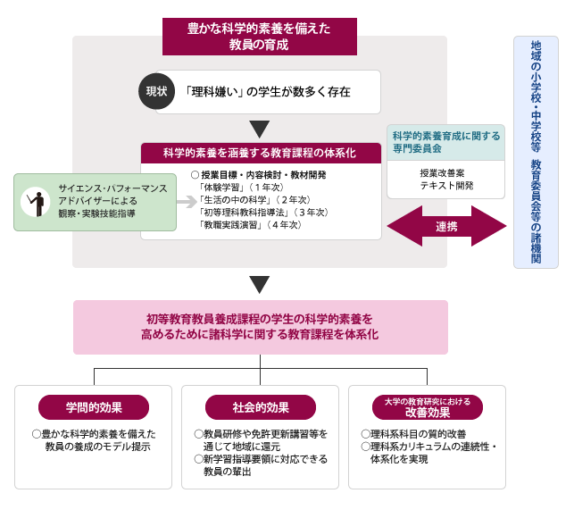 初等教員養成課程における科学的リテラシーの育成－感性と科学的素養に満ちた教員の養成－