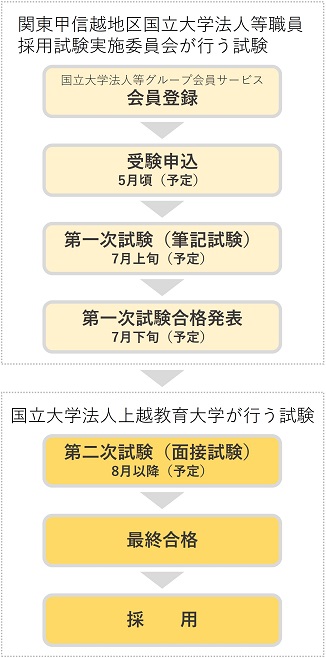 国立大学法人上越教育大学職員採用試験（国立大学法人等職員採用試験第二次試験）の流れ