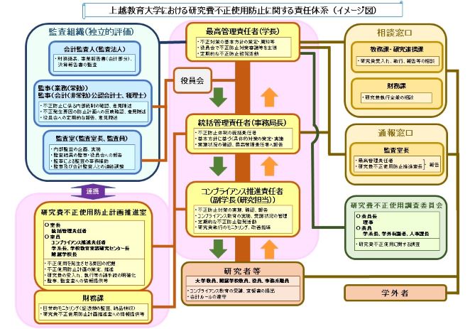 研究費不正防止体制のフロー図