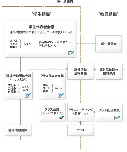 学生組織図